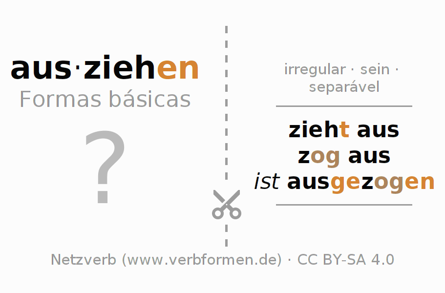 Flashcards para a conjugação do verbo ausziehen (ist)