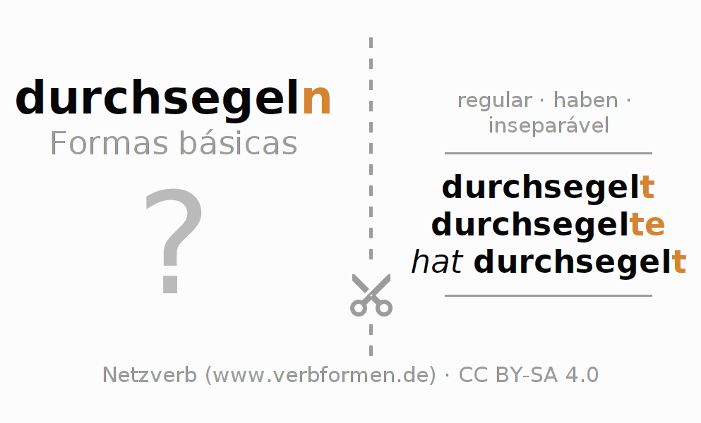 Flashcards para a conjugação do verbo durchsegeln (hat)