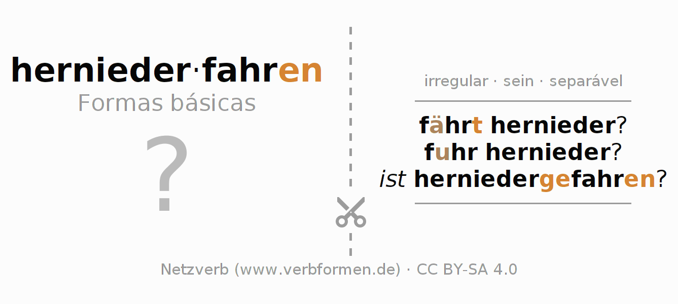 Flashcards para a conjugação do verbo herniederfahren