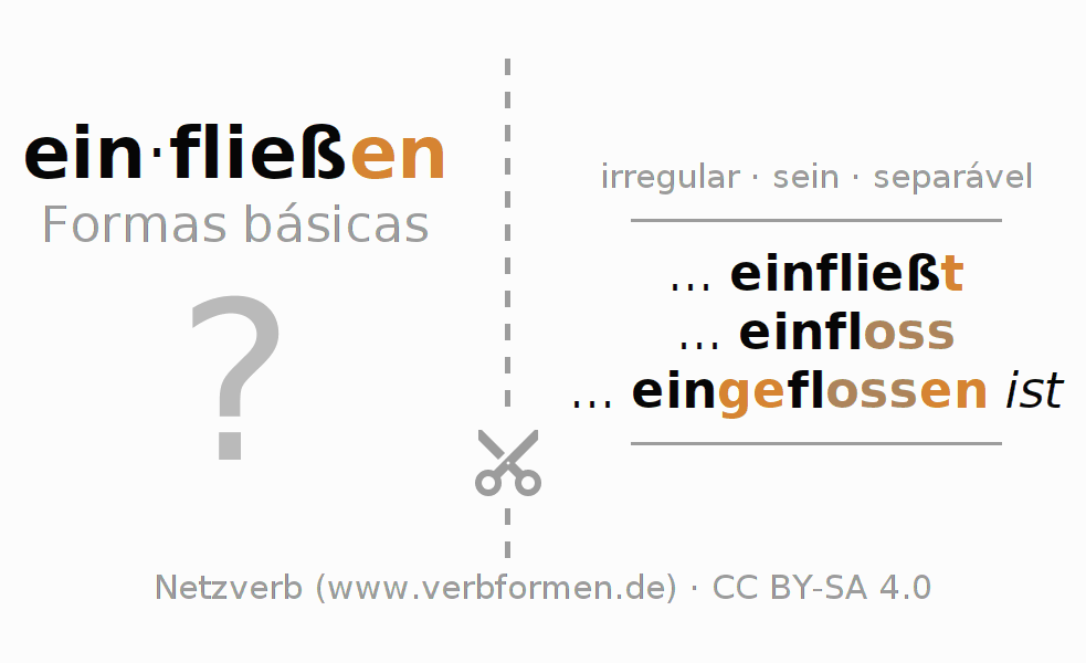 Flashcards para a conjugação do verbo einfließen
