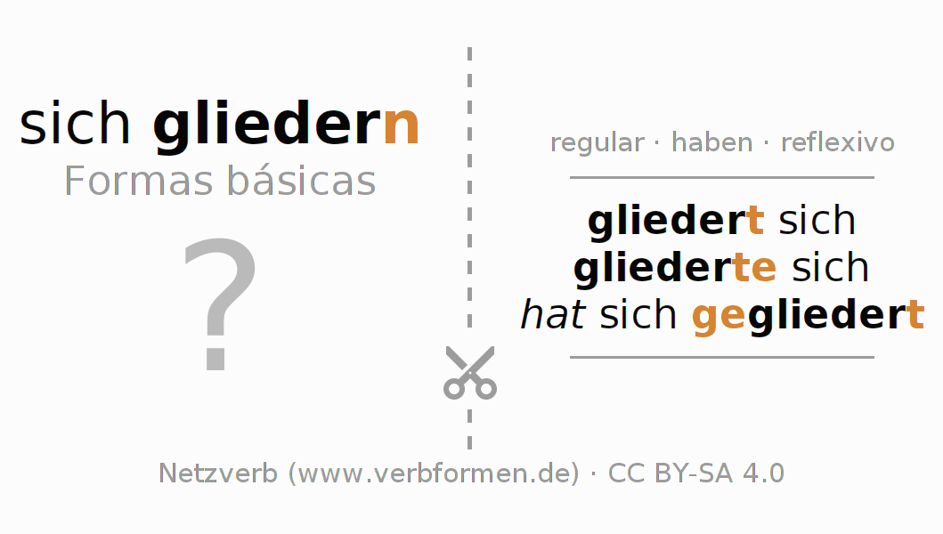 Flashcards para a conjugação do verbo sich gliedern