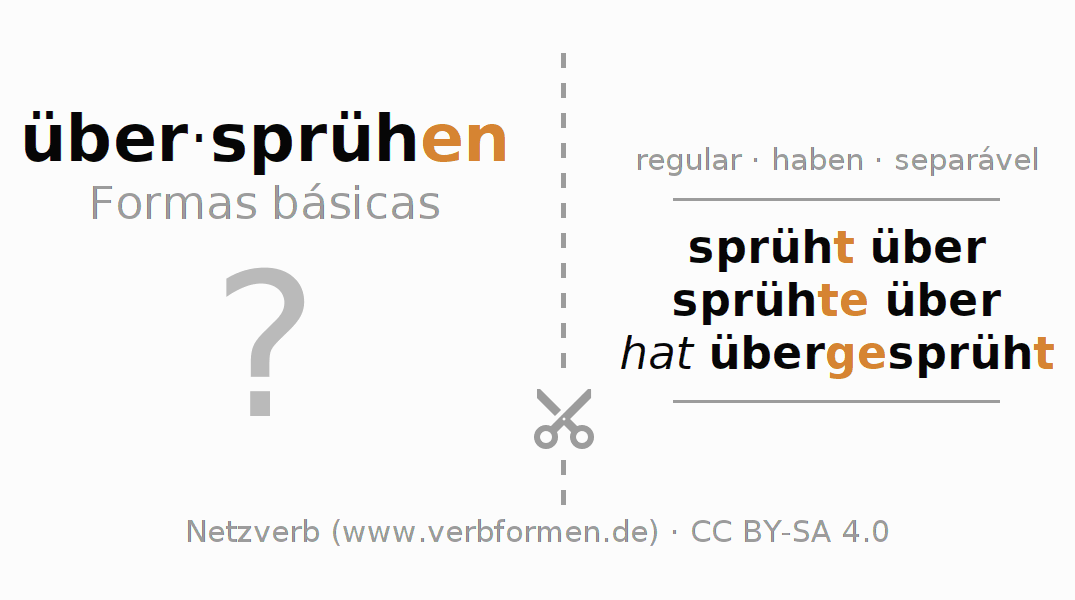 Flashcards para a conjugação do verbo über-sprühen (hat)