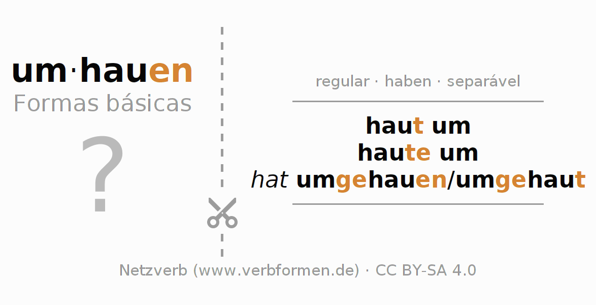 Flashcards para a conjugação do verbo umhauen (regelm)