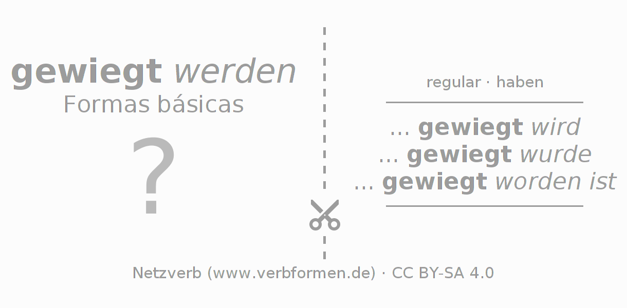 Flashcards para a conjugação do verbo wiegen (regelm)